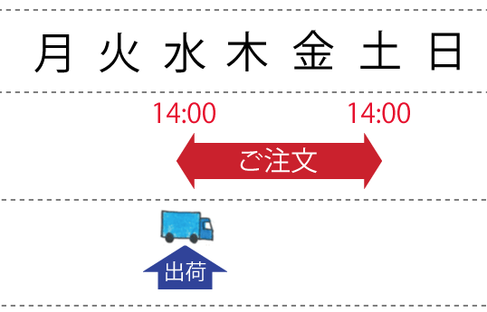 配送区分「D~R」の配送日について