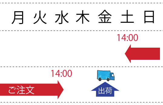 配送区分「D~R」の配送日について