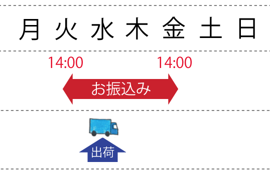配送区分「D~R」の配送日(銀行振込)について
