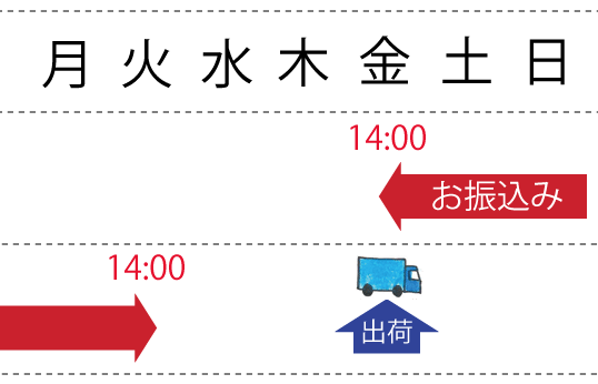 配送区分「D~E」の配送日(銀行振込)について
